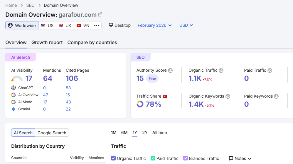 Garafour after SEO